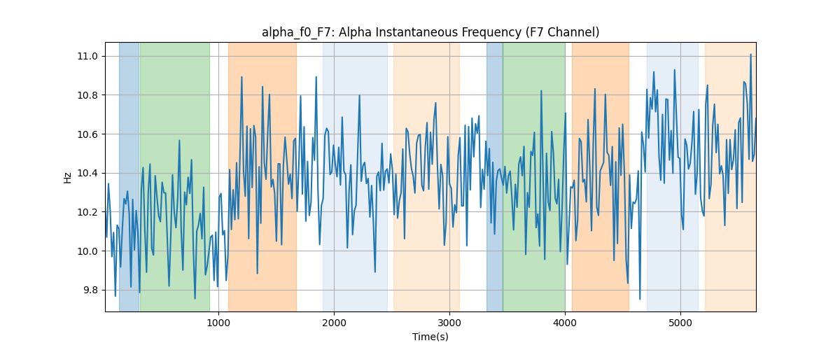 alpha_f0_F7: Alpha Instantaneous Frequency (F7 Channel)