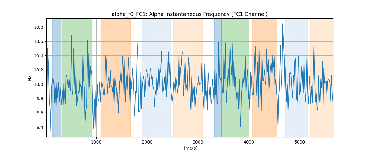 alpha_f0_FC1: Alpha Instantaneous Frequency (FC1 Channel)