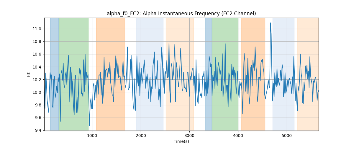 alpha_f0_FC2: Alpha Instantaneous Frequency (FC2 Channel)