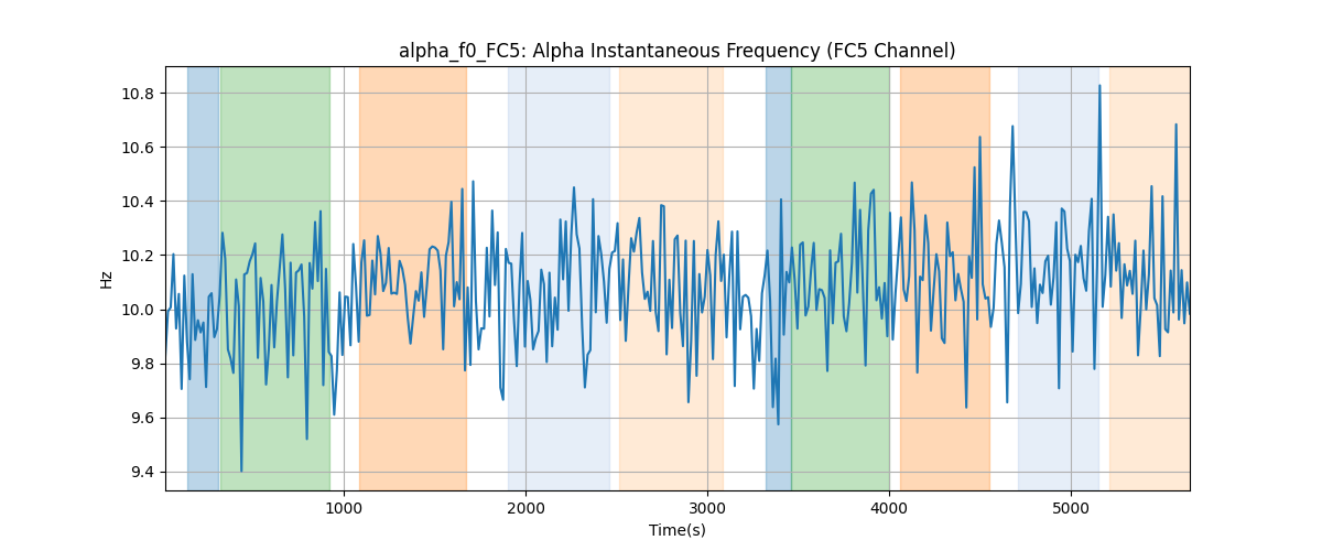 alpha_f0_FC5: Alpha Instantaneous Frequency (FC5 Channel)