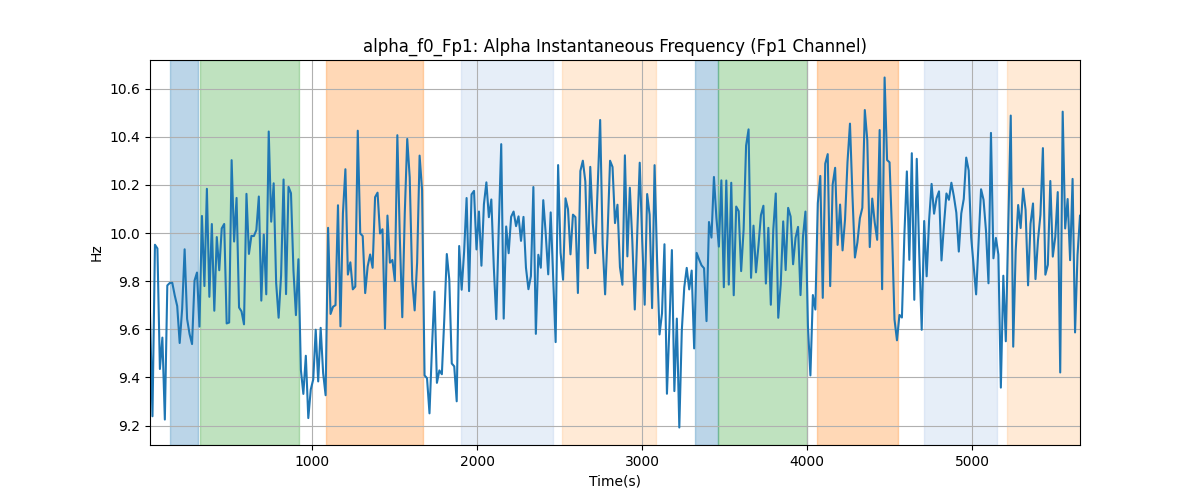 alpha_f0_Fp1: Alpha Instantaneous Frequency (Fp1 Channel)