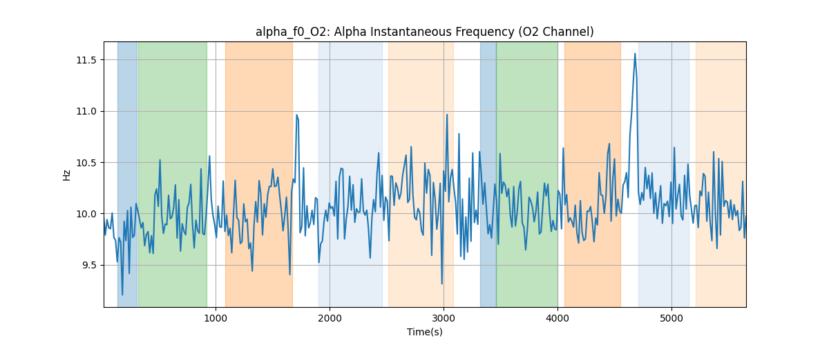 alpha_f0_O2: Alpha Instantaneous Frequency (O2 Channel)