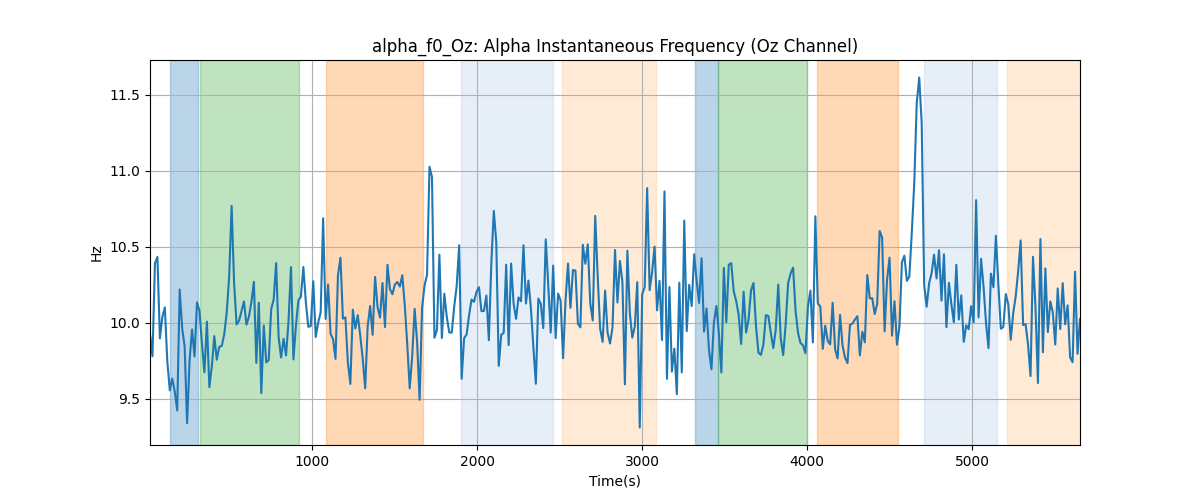 alpha_f0_Oz: Alpha Instantaneous Frequency (Oz Channel)