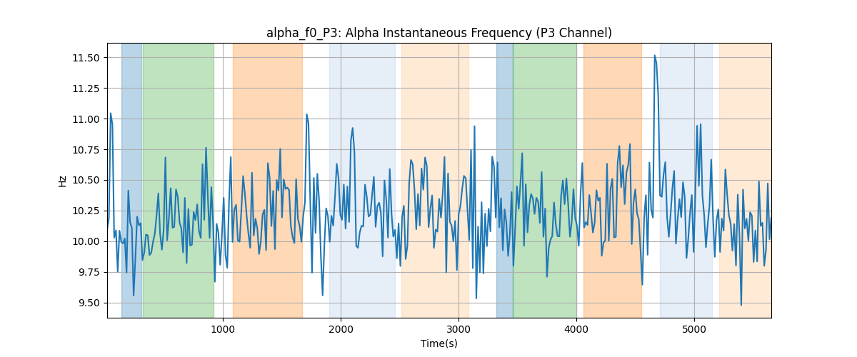 alpha_f0_P3: Alpha Instantaneous Frequency (P3 Channel)