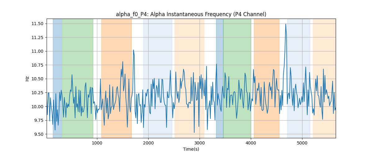 alpha_f0_P4: Alpha Instantaneous Frequency (P4 Channel)