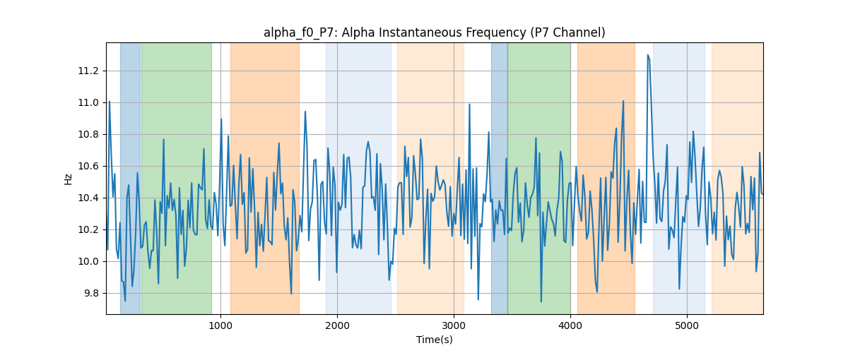 alpha_f0_P7: Alpha Instantaneous Frequency (P7 Channel)