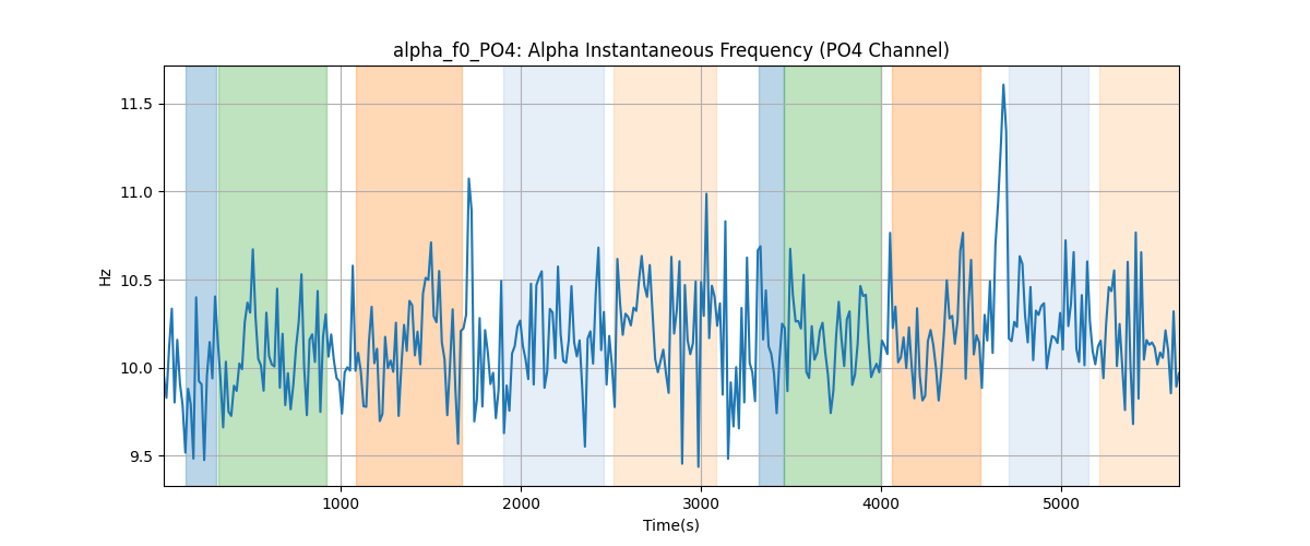 alpha_f0_PO4: Alpha Instantaneous Frequency (PO4 Channel)