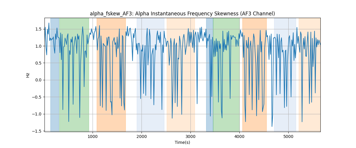 alpha_fskew_AF3: Alpha Instantaneous Frequency Skewness (AF3 Channel)