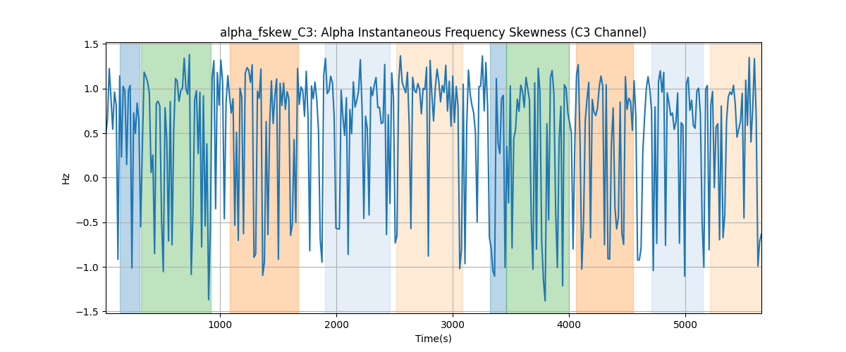 alpha_fskew_C3: Alpha Instantaneous Frequency Skewness (C3 Channel)