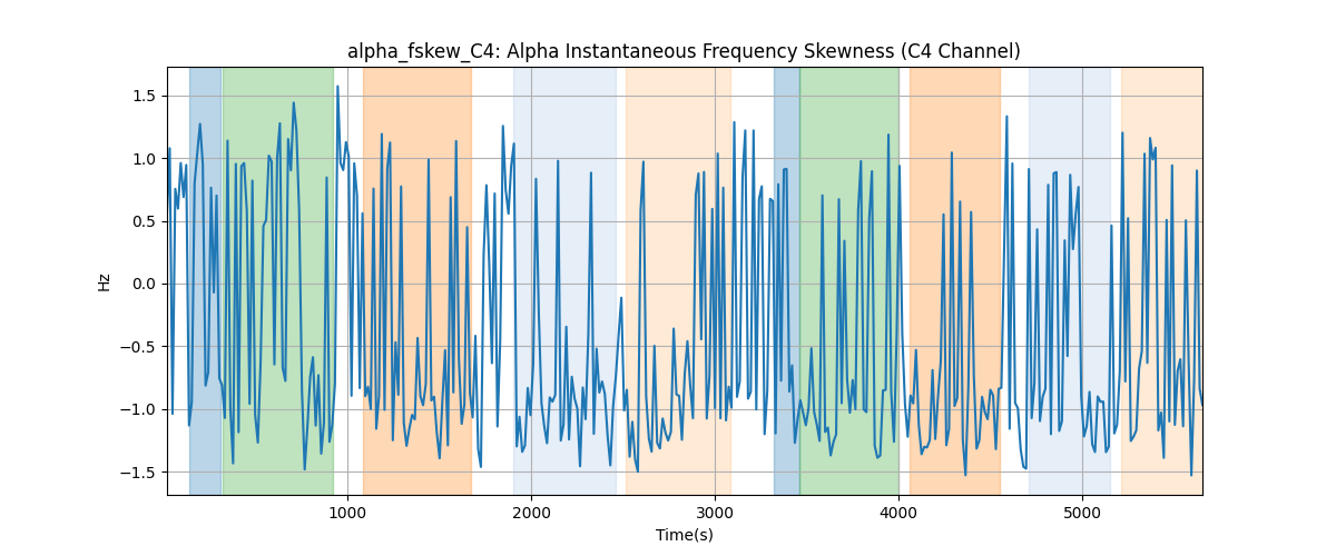 alpha_fskew_C4: Alpha Instantaneous Frequency Skewness (C4 Channel)