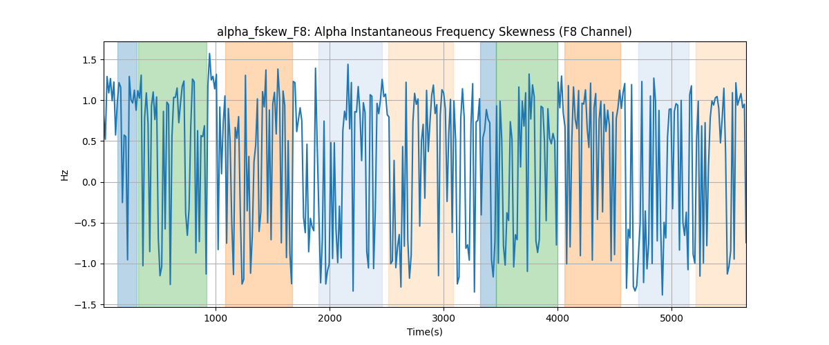 alpha_fskew_F8: Alpha Instantaneous Frequency Skewness (F8 Channel)