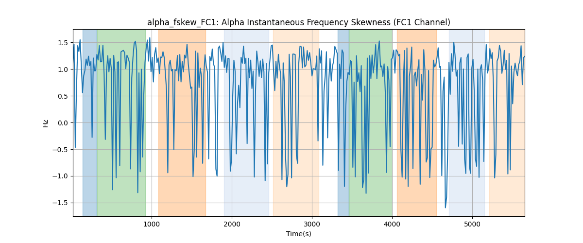 alpha_fskew_FC1: Alpha Instantaneous Frequency Skewness (FC1 Channel)