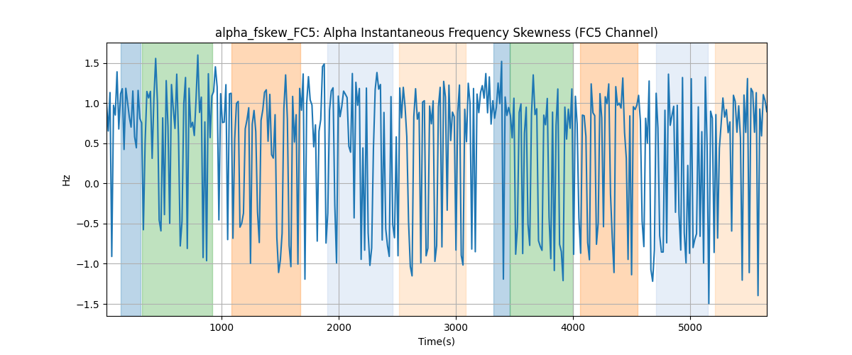 alpha_fskew_FC5: Alpha Instantaneous Frequency Skewness (FC5 Channel)