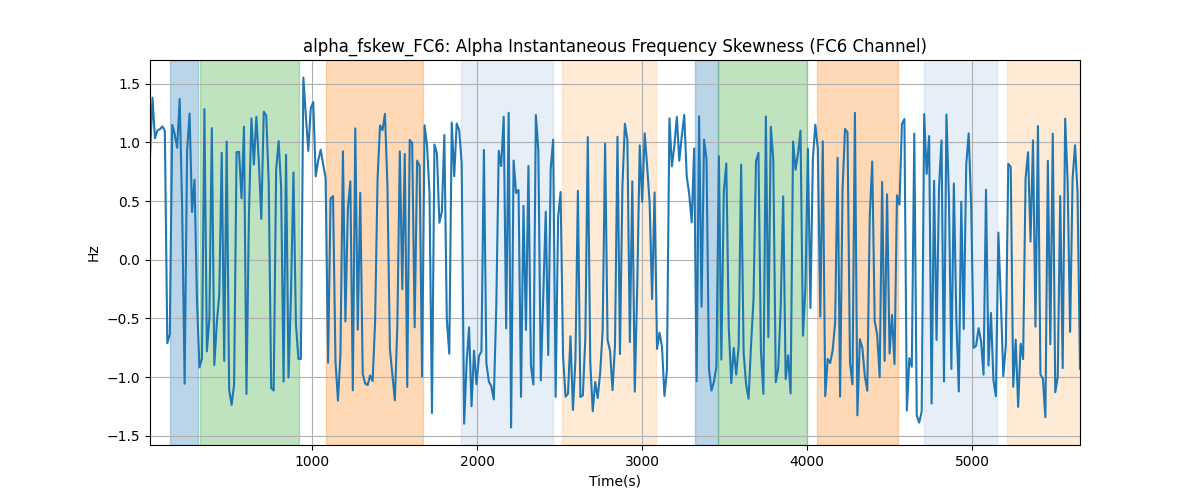 alpha_fskew_FC6: Alpha Instantaneous Frequency Skewness (FC6 Channel)