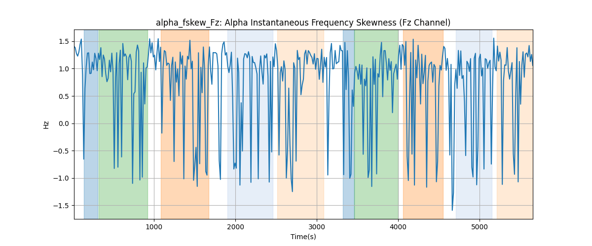 alpha_fskew_Fz: Alpha Instantaneous Frequency Skewness (Fz Channel)