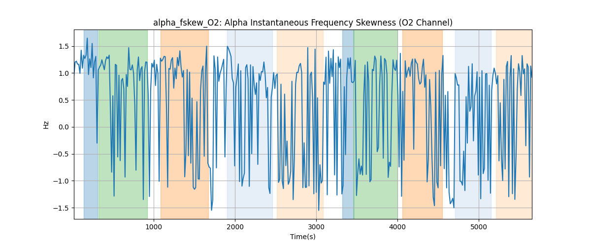 alpha_fskew_O2: Alpha Instantaneous Frequency Skewness (O2 Channel)