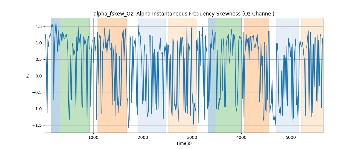 alpha_fskew_Oz: Alpha Instantaneous Frequency Skewness (Oz Channel)