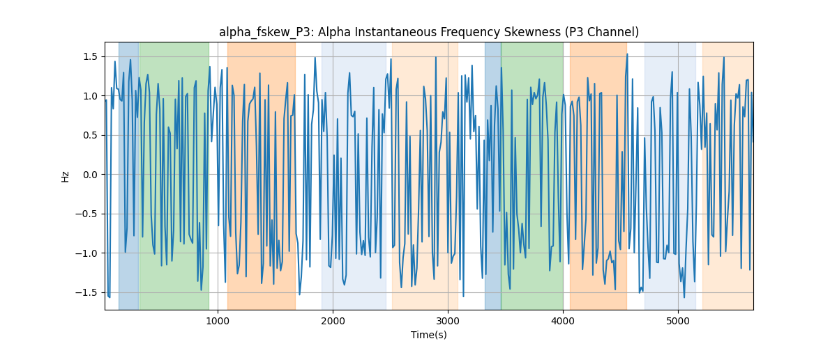 alpha_fskew_P3: Alpha Instantaneous Frequency Skewness (P3 Channel)