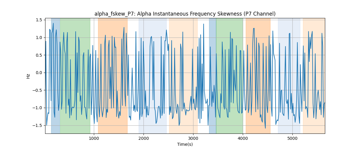 alpha_fskew_P7: Alpha Instantaneous Frequency Skewness (P7 Channel)