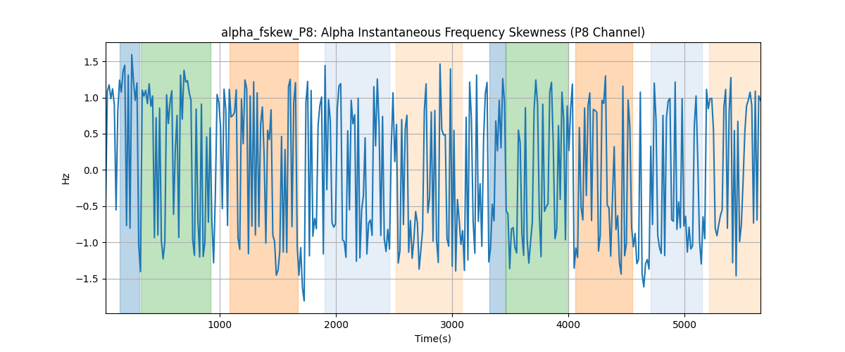 alpha_fskew_P8: Alpha Instantaneous Frequency Skewness (P8 Channel)