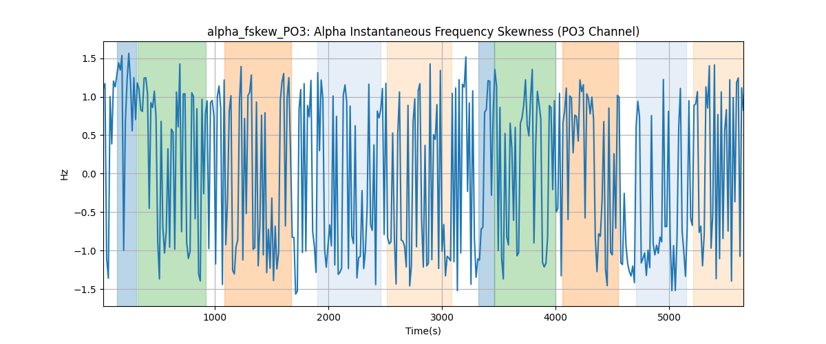 alpha_fskew_PO3: Alpha Instantaneous Frequency Skewness (PO3 Channel)