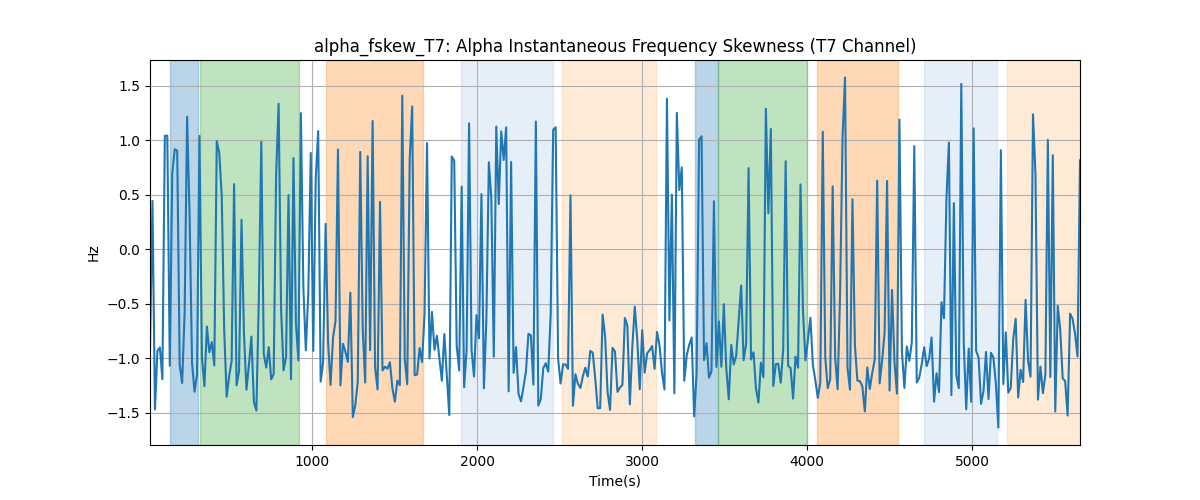 alpha_fskew_T7: Alpha Instantaneous Frequency Skewness (T7 Channel)