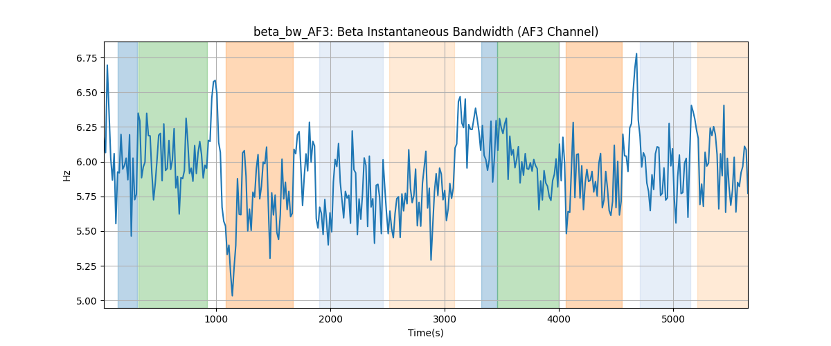 beta_bw_AF3: Beta Instantaneous Bandwidth (AF3 Channel)