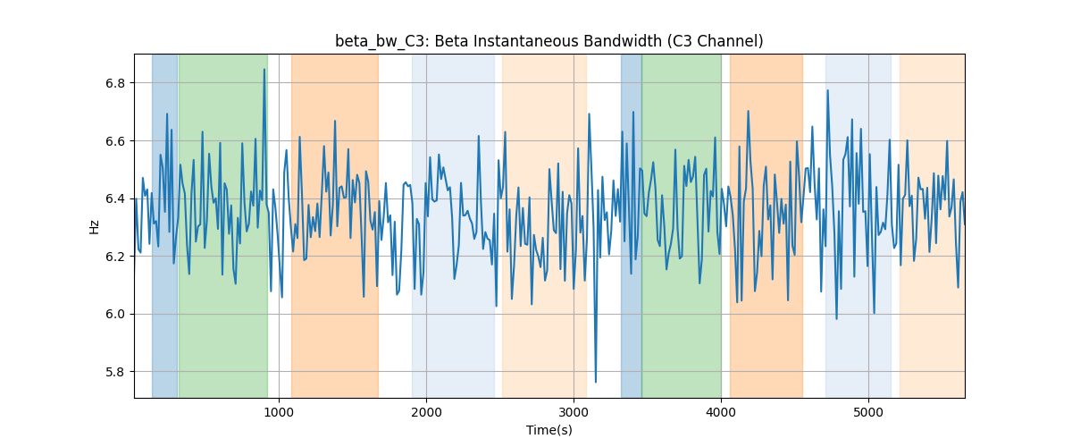 beta_bw_C3: Beta Instantaneous Bandwidth (C3 Channel)