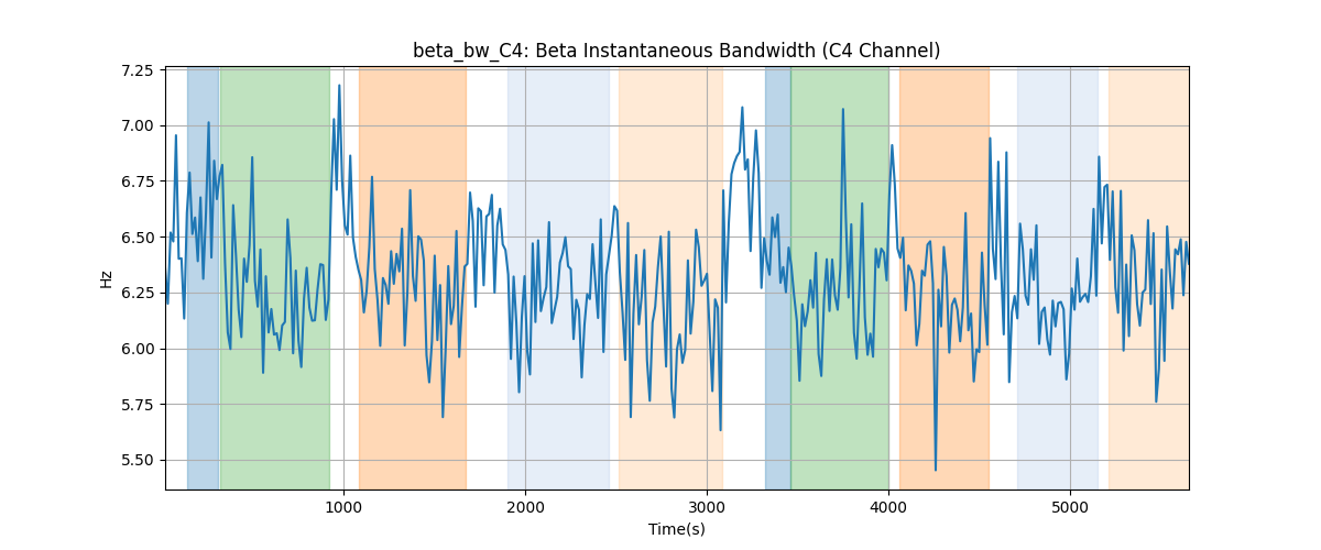 beta_bw_C4: Beta Instantaneous Bandwidth (C4 Channel)