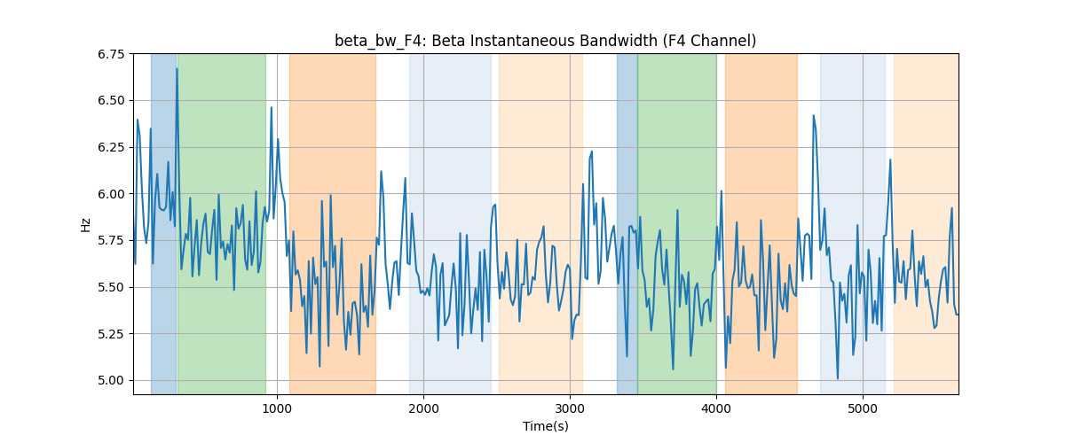 beta_bw_F4: Beta Instantaneous Bandwidth (F4 Channel)