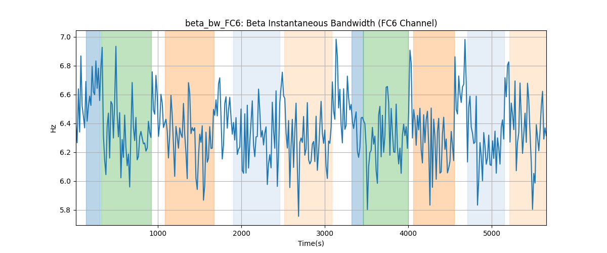 beta_bw_FC6: Beta Instantaneous Bandwidth (FC6 Channel)