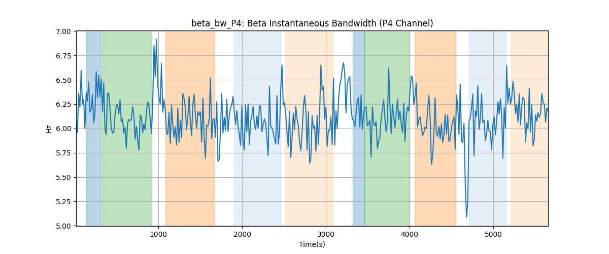 beta_bw_P4: Beta Instantaneous Bandwidth (P4 Channel)