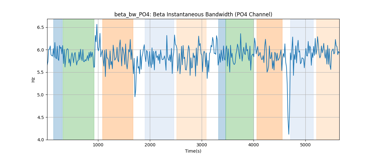 beta_bw_PO4: Beta Instantaneous Bandwidth (PO4 Channel)