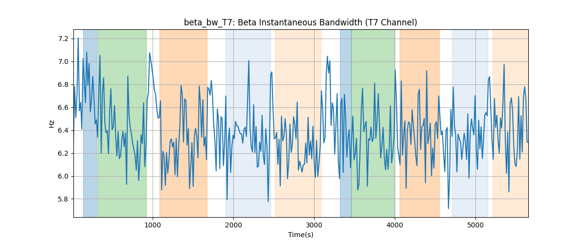 beta_bw_T7: Beta Instantaneous Bandwidth (T7 Channel)