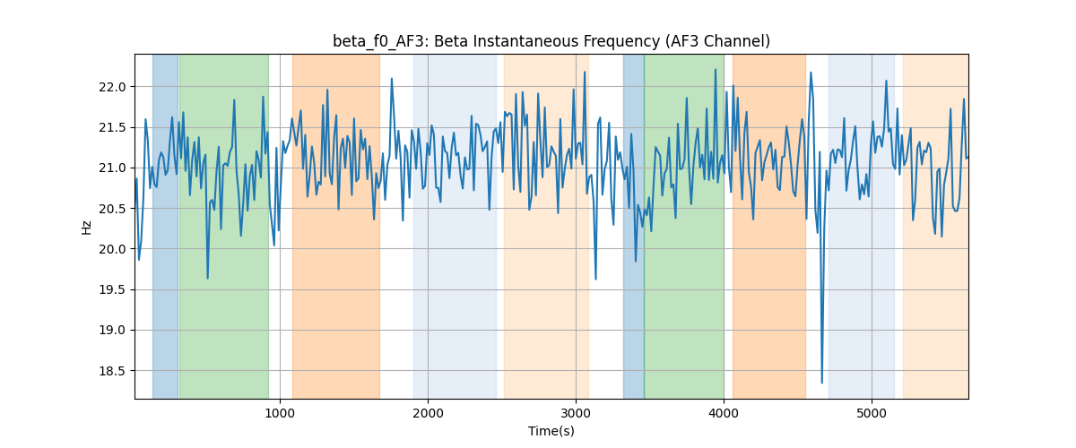 beta_f0_AF3: Beta Instantaneous Frequency (AF3 Channel)