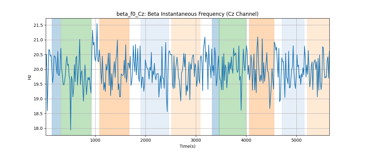 beta_f0_Cz: Beta Instantaneous Frequency (Cz Channel)