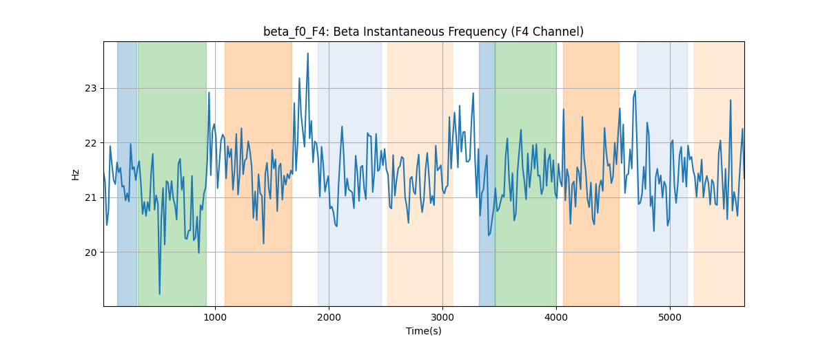 beta_f0_F4: Beta Instantaneous Frequency (F4 Channel)