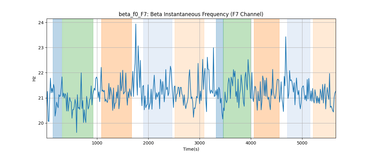 beta_f0_F7: Beta Instantaneous Frequency (F7 Channel)