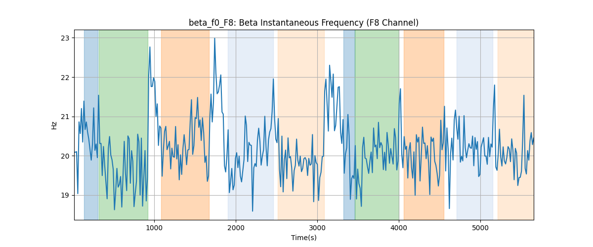 beta_f0_F8: Beta Instantaneous Frequency (F8 Channel)