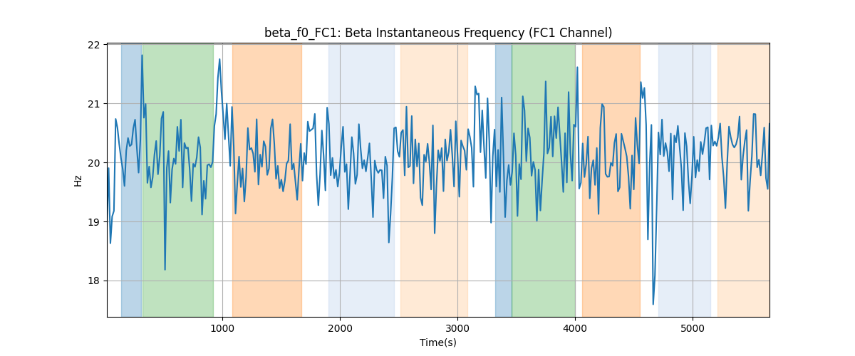 beta_f0_FC1: Beta Instantaneous Frequency (FC1 Channel)