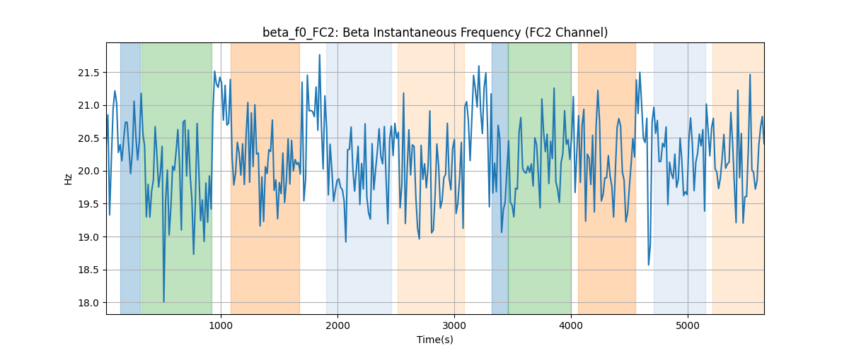 beta_f0_FC2: Beta Instantaneous Frequency (FC2 Channel)