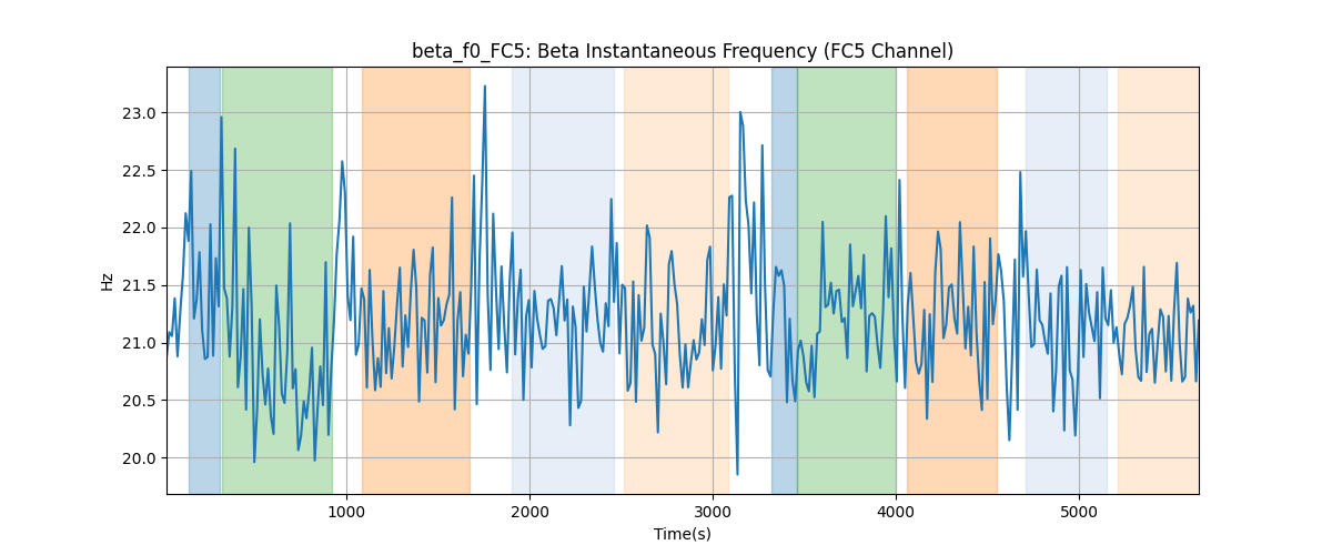 beta_f0_FC5: Beta Instantaneous Frequency (FC5 Channel)