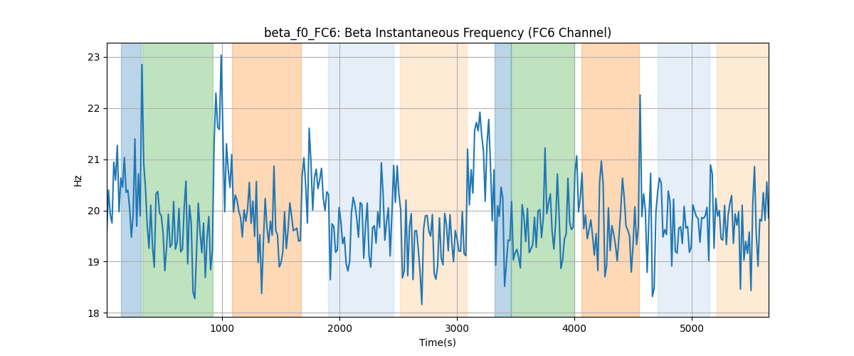 beta_f0_FC6: Beta Instantaneous Frequency (FC6 Channel)