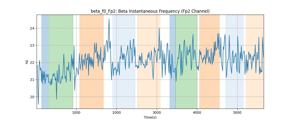 beta_f0_Fp2: Beta Instantaneous Frequency (Fp2 Channel)