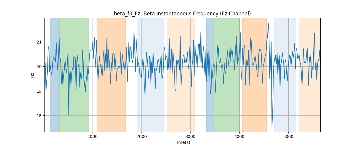 beta_f0_Fz: Beta Instantaneous Frequency (Fz Channel)