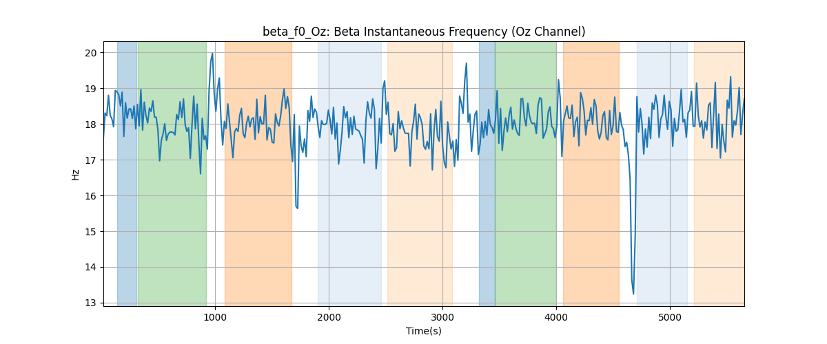 beta_f0_Oz: Beta Instantaneous Frequency (Oz Channel)