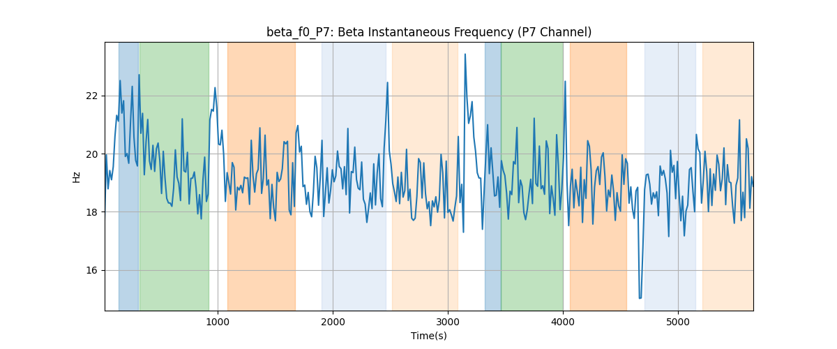 beta_f0_P7: Beta Instantaneous Frequency (P7 Channel)