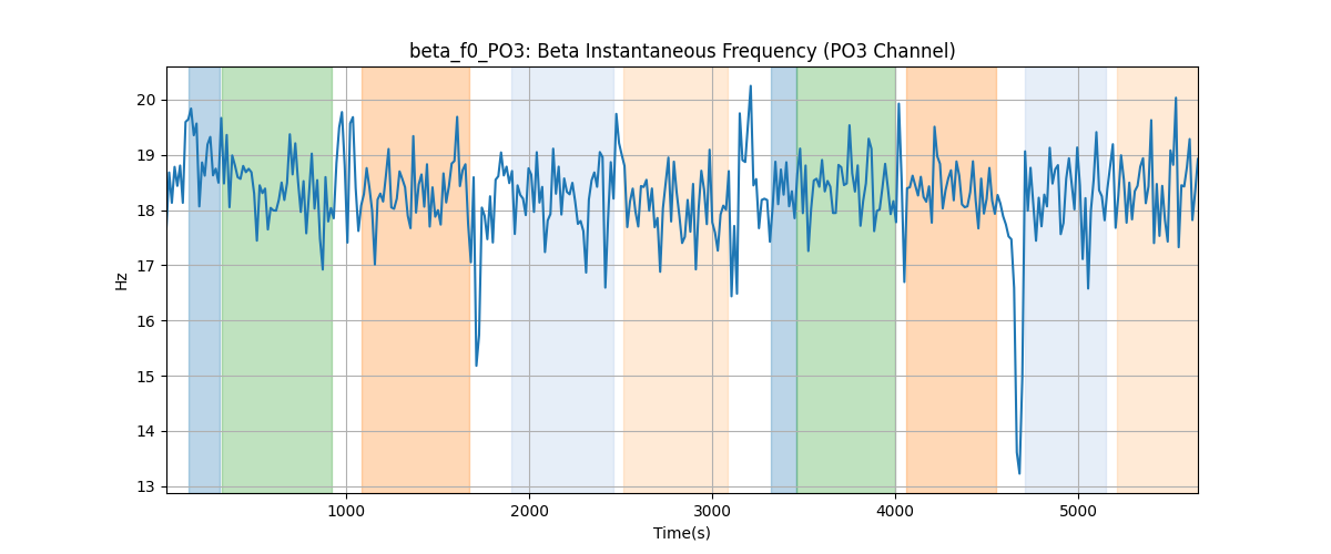 beta_f0_PO3: Beta Instantaneous Frequency (PO3 Channel)