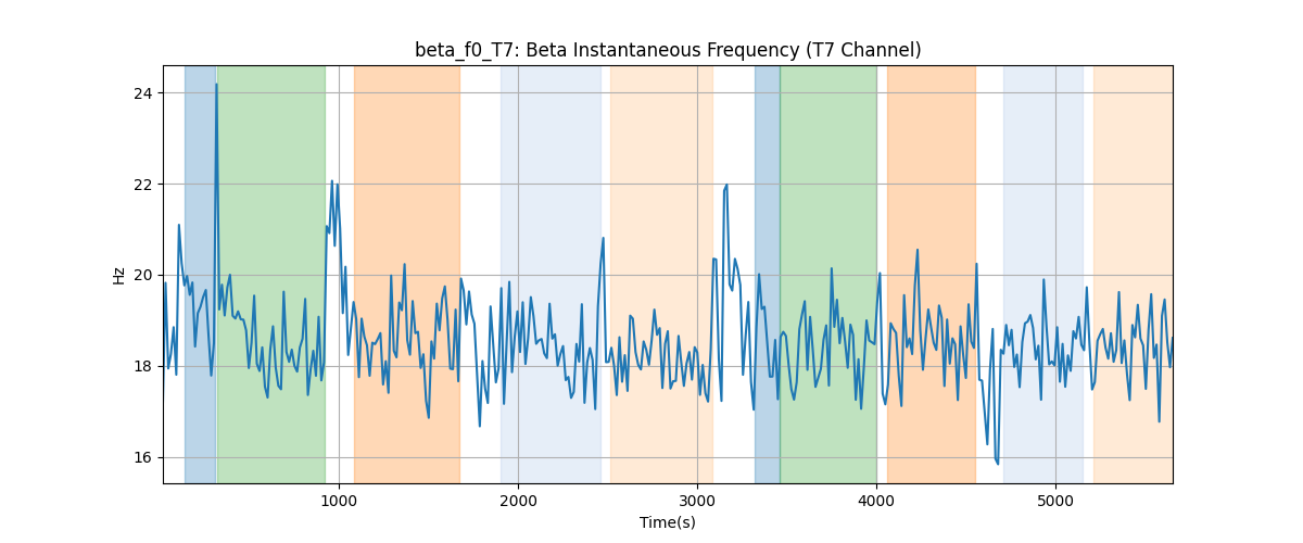 beta_f0_T7: Beta Instantaneous Frequency (T7 Channel)