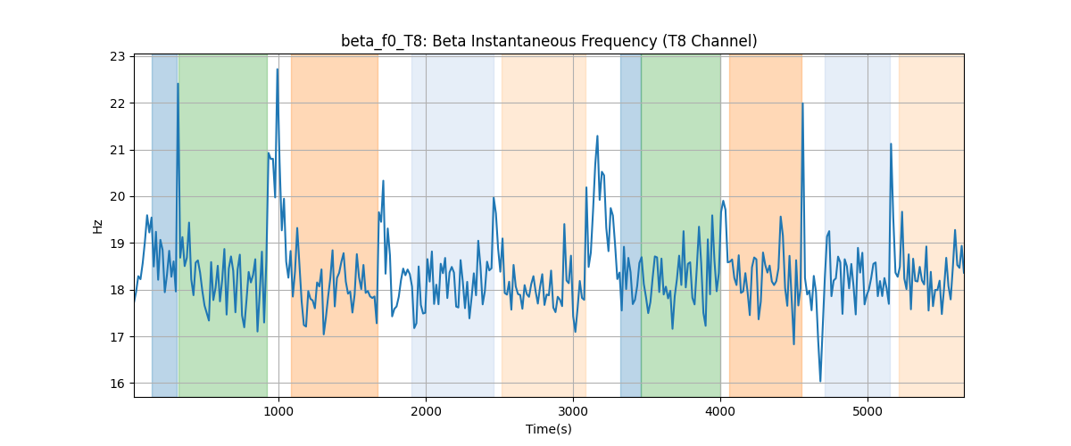 beta_f0_T8: Beta Instantaneous Frequency (T8 Channel)